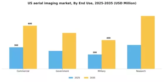 US Aerial Imaging Market Segment Image 2