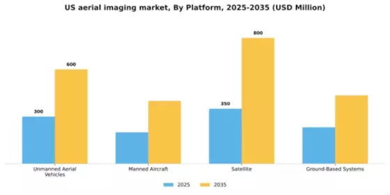 US Aerial Imaging Market Segment Image 3
