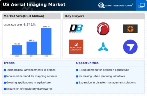 US Aerial Imaging Market Infographic