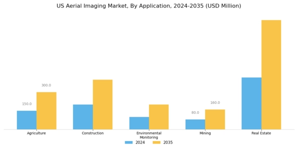US Aerial Imaging Market Segment Image 0