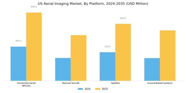 US Aerial Imaging Market Segment Image 1