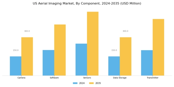 US Aerial Imaging Market Segment Image 2