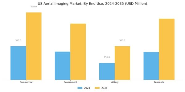 US Aerial Imaging Market Segment Image 3