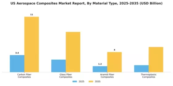 US Aerospace Composites Market Segment Image 3