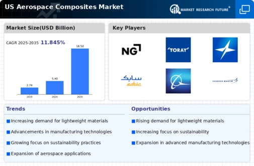 US Aerospace Composites Market Infographic