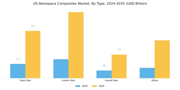 US Aerospace Composites Market Segment Image 0