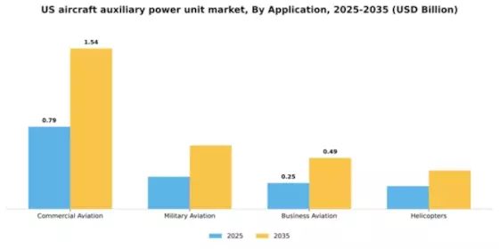 US Aircraft Auxiliary Power Unit Market Segment Image 0