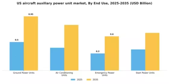 US Aircraft Auxiliary Power Unit Market Segment Image 1