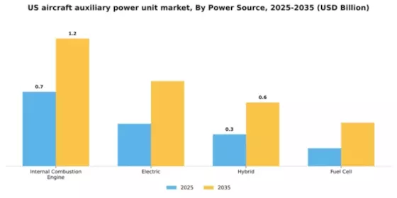 US Aircraft Auxiliary Power Unit Market Segment Image 2
