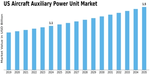 US Aircraft Auxiliary Power Unit Market Size