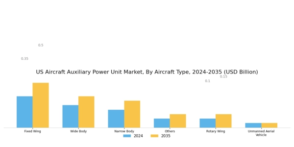 US Aircraft Auxiliary Power Unit Market Segment Image 0