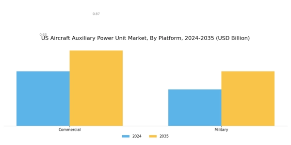 US Aircraft Auxiliary Power Unit Market Segment Image 1