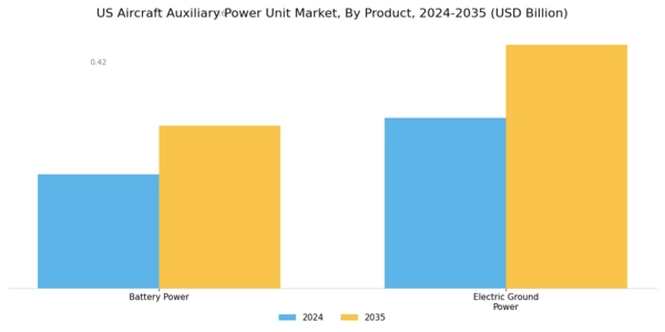 US Aircraft Auxiliary Power Unit Market Segment Image 2