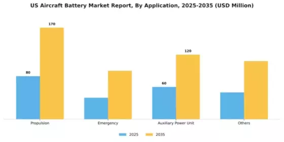 US Aircraft Battery Market Segment Image 1