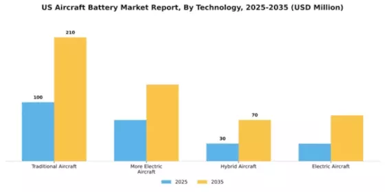 US Aircraft Battery Market Segment Image 2