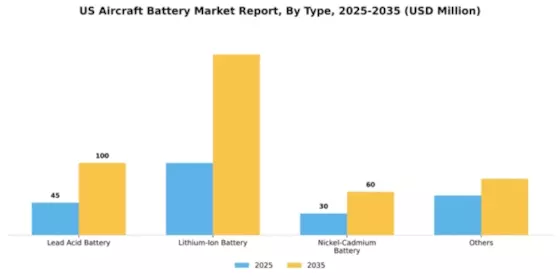 US Aircraft Battery Market Segment Image 3