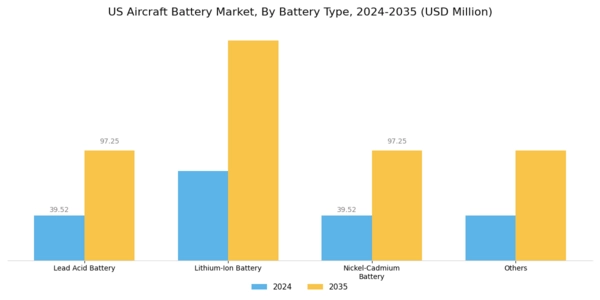 US Aircraft Battery Market Segment Image 0