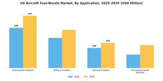 US Aircraft Fuel Nozzle Market Segment Image 0