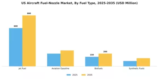 US Aircraft Fuel Nozzle Market Segment Image 1