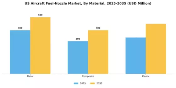 US Aircraft Fuel Nozzle Market Segment Image 2