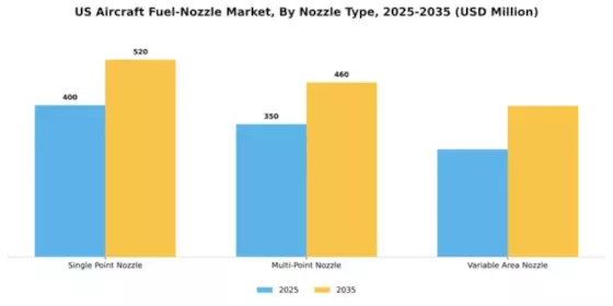 US Aircraft Fuel Nozzle Market Segment Image 3