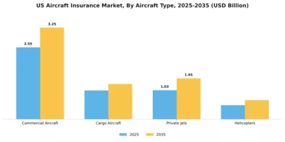 US Aircraft Insurance Market Segment Image 0