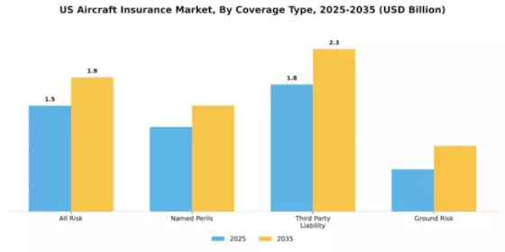 US Aircraft Insurance Market Segment Image 1