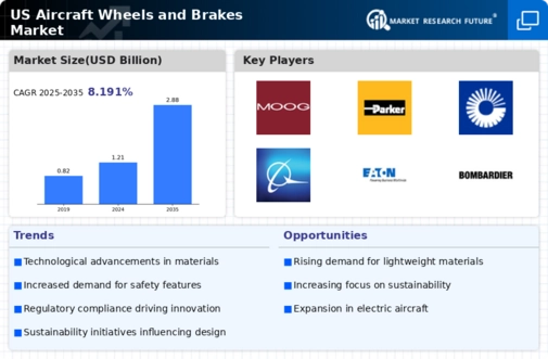US Aircraft Wheels Brakes Market Infographic