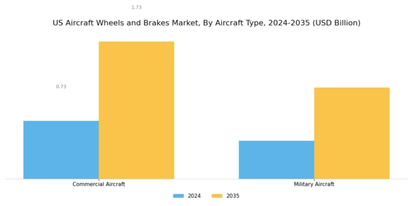 US Aircraft Wheels Brakes Market Segment Image 3