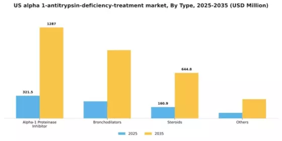 US Alpha 1 Antitrypsin Deficiency Treatment Market Segment Image 2