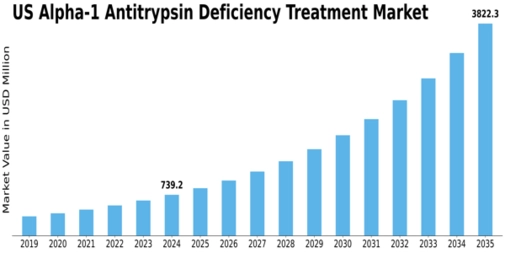 US Alpha 1 Antitrypsin Deficiency Treatment Market Size