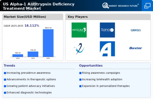 US Alpha 1 Antitrypsin Deficiency Treatment Market Infographic