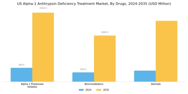 US Alpha 1 Antitrypsin Deficiency Treatment Market Segment Image 0