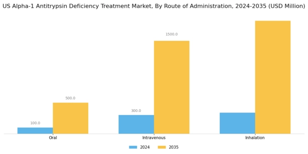 US Alpha 1 Antitrypsin Deficiency Treatment Market Segment Image 1