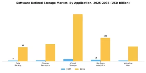 Software Defined Storage Market Segment Image 0