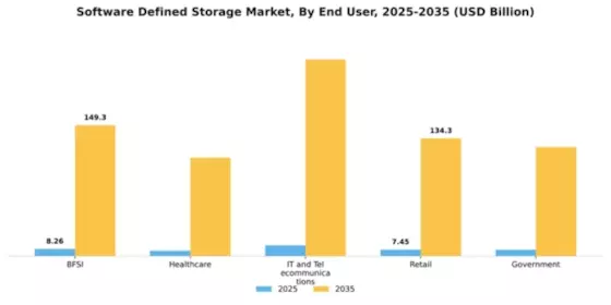 Software Defined Storage Market Segment Image 2