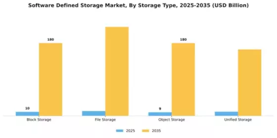 Software Defined Storage Market Segment Image 3