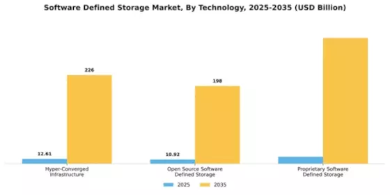 Software Defined Storage Market Segment Image 4