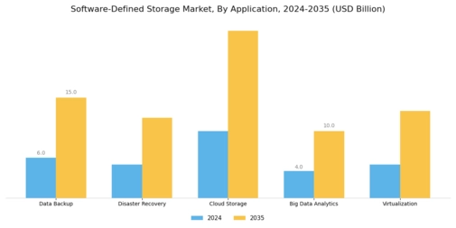 Software Defined Storage Market Segment Image 0