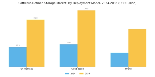 Software Defined Storage Market Segment Image 1