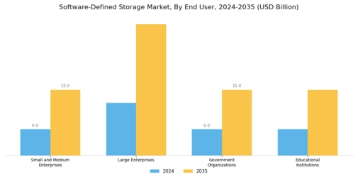 Software Defined Storage Market Segment Image 2