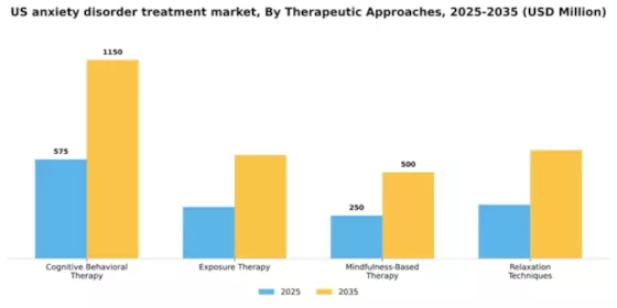 US Anxiety Disorder Treatment Market Segment Image 2