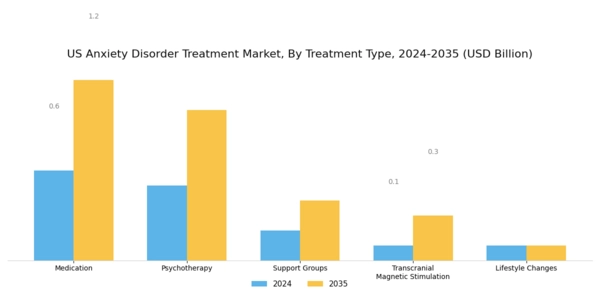 US Anxiety Disorder Treatment Market Segment Image 0