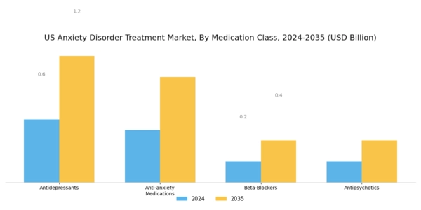 US Anxiety Disorder Treatment Market Segment Image 1