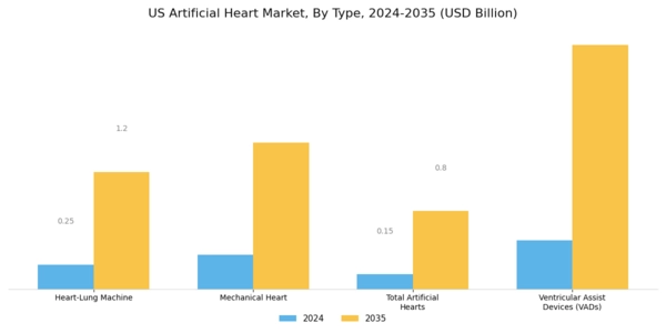 US Artificial Heart Market Segment Image 0
