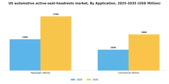 US Automotive Active Seat Headrests Market Segment Image 0
