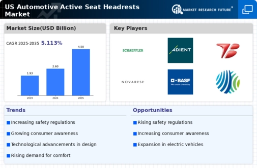 US Automotive Active Seat Headrests Market Infographic