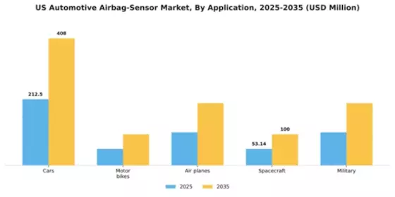 US Automotive Airbag Sensor Market Segment Image 0