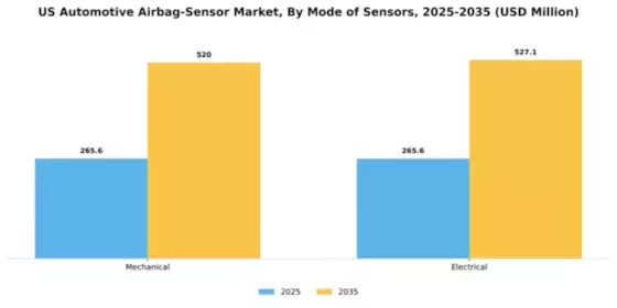 US Automotive Airbag Sensor Market Segment Image 1