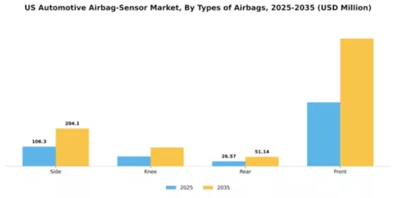 US Automotive Airbag Sensor Market Segment Image 2